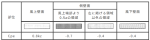 表1 壁面のCpe