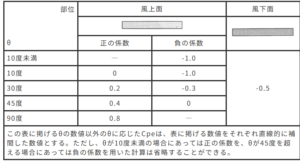 表3 切妻・片流れ屋根のCpe